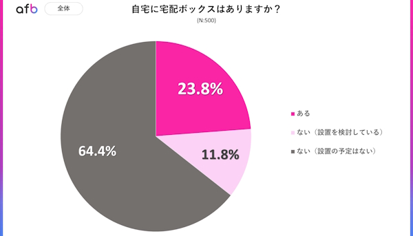 アンケート回答者全体の宅配ボックス設置状況