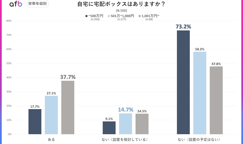 世帯年収別の宅配ボックス設置状況