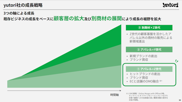 東証グロース上場のyutori、アパレルブランド「over print」の「えをかく」を買収