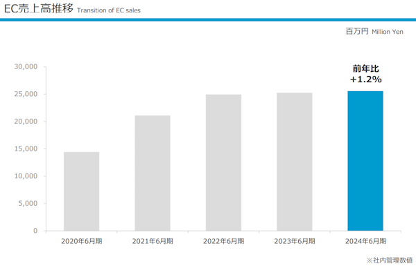 アルペンは8月8日、2027年6月期を最終年度とする3か年の「中期経営計画」において自社EC売上高を現在の2倍超に拡大させる計画を明らかにした