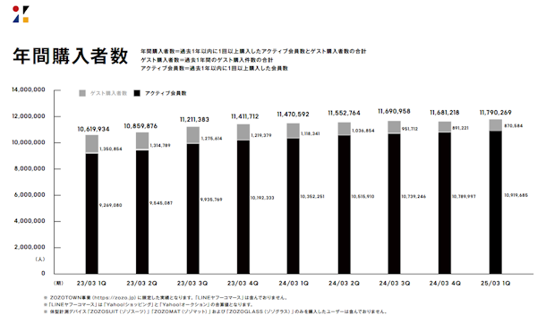 ZOZOの送料値上げ、「買い控えは徳に起きていない」。一律徴収送料250円→330円への改定でどんな変化があった？