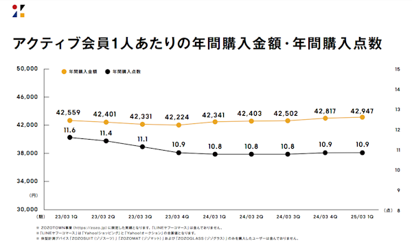 ZOZOの送料値上げ、「買い控えは徳に起きていない」。一律徴収送料250円→330円への改定でどんな変化があった？