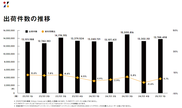 ZOZOの送料値上げ、「買い控えは徳に起きていない」。一律徴収送料250円→330円への改定でどんな変化があった？