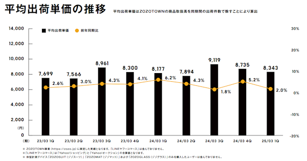 ZOZOの送料値上げ、「買い控えは徳に起きていない」。一律徴収送料250円→330円への改定でどんな変化があった？