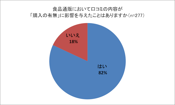 「おとりよせネット」を運営するアイランドが実施した、食品のEC・通販における口コミ・レビューに関する調査結果