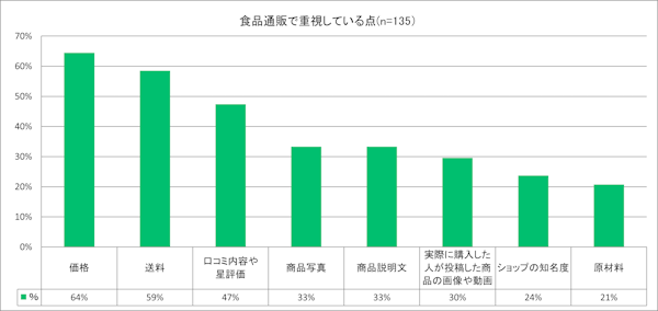 「おとりよせネット」を運営するアイランドが実施した、食品のEC・通販における口コミ・レビューに関する調査結果