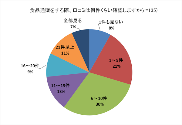 「おとりよせネット」を運営するアイランドが実施した、食品のEC・通販における口コミ・レビューに関する調査結果