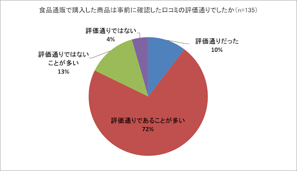 「おとりよせネット」を運営するアイランドが実施した、食品のEC・通販における口コミ・レビューに関する調査結果