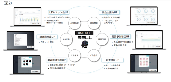 生ビタミンC配合美容液などの化粧品D2Cブランド「Yunth（ユンス）」などを展開するAiロボティクスは8月23日、東証グロース市場への株式上場を承認されたと発表