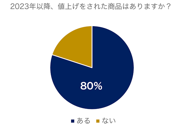 トアーは、ECサイト構築プラットフォーム「Eストアーショップサーブ」を利用するEC事業者を対象とした「商品の値上げ」についてのアンケート調査を実施