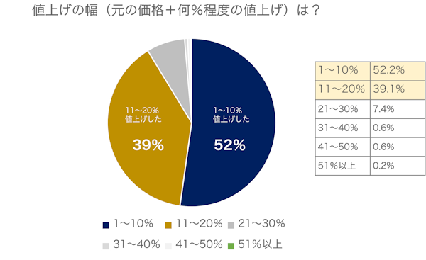 トアーは、ECサイト構築プラットフォーム「Eストアーショップサーブ」を利用するEC事業者を対象とした「商品の値上げ」についてのアンケート調査を実施