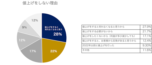 トアーは、ECサイト構築プラットフォーム「Eストアーショップサーブ」を利用するEC事業者を対象とした「商品の値上げ」についてのアンケート調査を実施