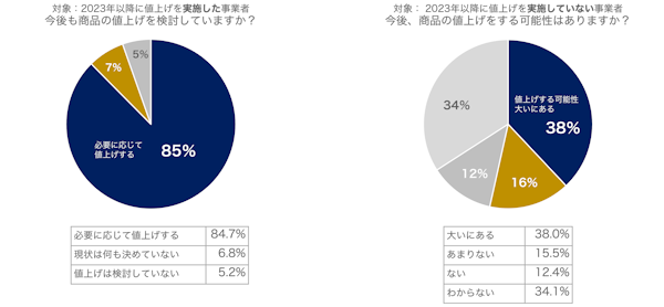 トアーは、ECサイト構築プラットフォーム「Eストアーショップサーブ」を利用するEC事業者を対象とした「商品の値上げ」についてのアンケート調査を実施