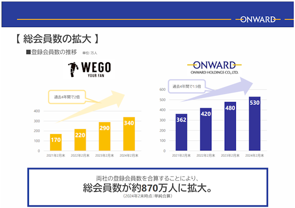 オンワードホールディングスは、若年層アパレル「WEGO」を展開するウィゴーを完全子会社化する