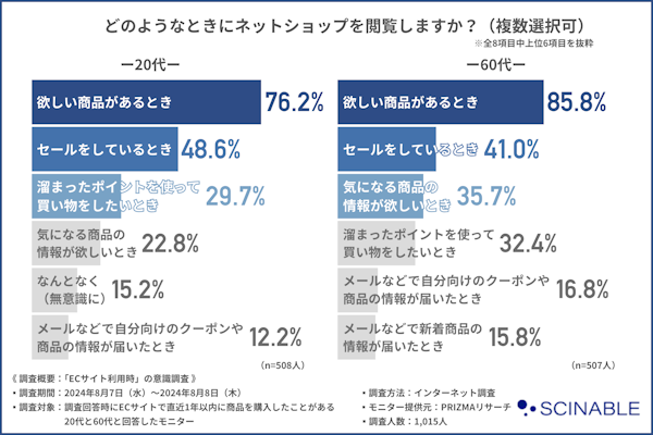 シナブルｇは実施した、20代と60代のEC購入経験者のECサイト利用時の意識調査