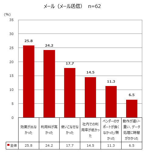 ECサイト構築などを手がけるエルテックスが実施した「通販事業者が失敗・解約したEC関連サービス」「通販/ECシステム導入の重視点」の調査