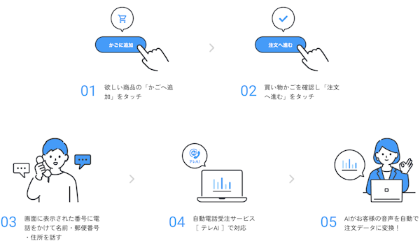 AI技術と電話を組み合わせたボイスコマースプラットフォームを開発・提供のテレは9月4日、ECサイトのカゴ落ちを防ぎ顧客獲得単価（CPA）削減につながるという電話受付専用サイト機能を持つ「テレAIカート」をローンチ