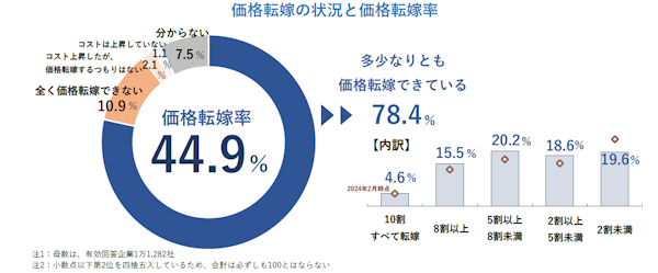 帝国データバンク（TDB）が実施した価格転嫁に関する企業調査