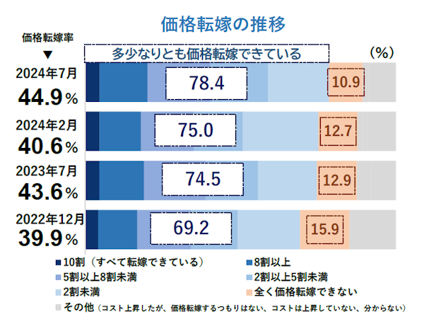 帝国データバンク（TDB）が実施した価格転嫁に関する企業調査