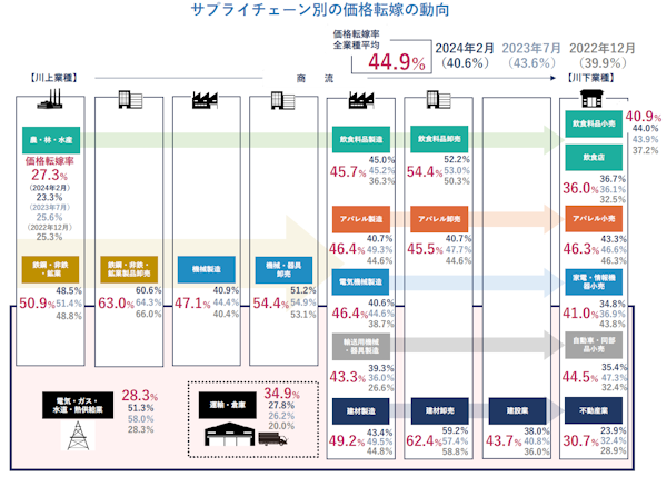 帝国データバンク（TDB）が実施した価格転嫁に関する企業調査