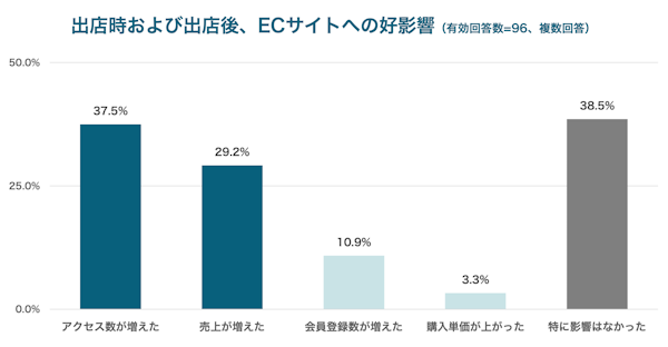 ポップアップストア出店支援プラットフォーム「SHOPCOUNTER（ショップカウンター）」を運営するCOUNTERWORKS（カウンターワークス）はが実施した「リアル店舗の出店実態調査2024」