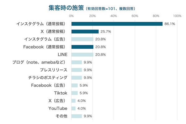 ポップアップストア出店支援プラットフォーム「SHOPCOUNTER（ショップカウンター）」を運営するCOUNTERWORKS（カウンターワークス）はが実施した「リアル店舗の出店実態調査2024」