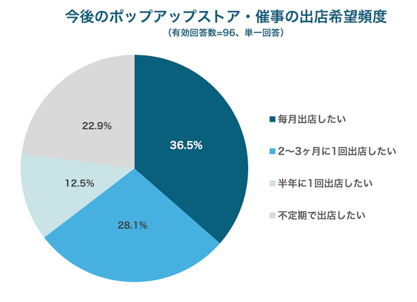 ポップアップストア出店支援プラットフォーム「SHOPCOUNTER（ショップカウンター）」を運営するCOUNTERWORKS（カウンターワークス）はが実施した「リアル店舗の出店実態調査2024」