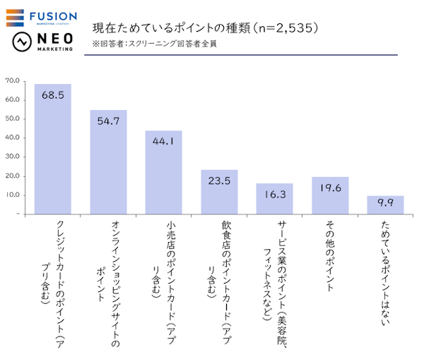 CRM支援を手がけるフュージョンとWebリサーチなどのネオマーケティングが実施した「ポイントプログラム設計・導入後運用の課題実態調査」