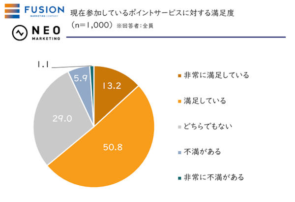 CRM支援を手がけるフュージョンとWebリサーチなどのネオマーケティングが実施した「ポイントプログラム設計・導入後運用の課題実態調査」