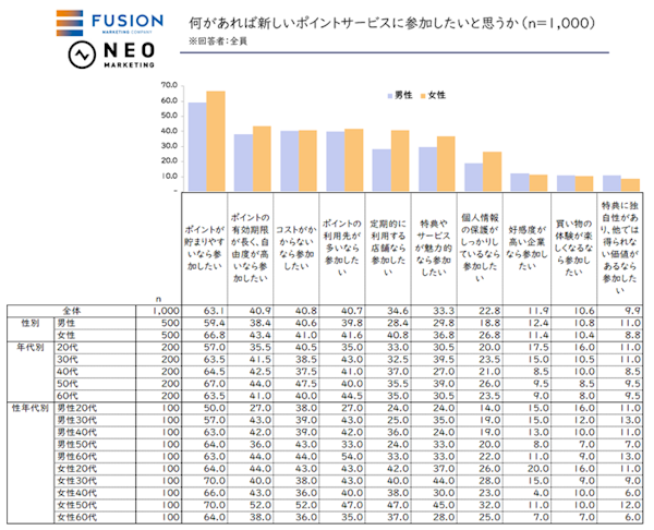 CRM支援を手がけるフュージョンとWebリサーチなどのネオマーケティングが実施した「ポイントプログラム設計・導入後運用の課題実態調査」