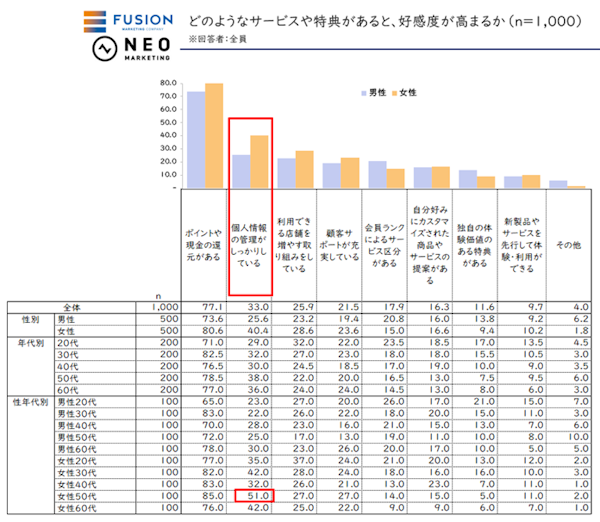 CRM支援を手がけるフュージョンとWebリサーチなどのネオマーケティングが実施した「ポイントプログラム設計・導入後運用の課題実態調査」