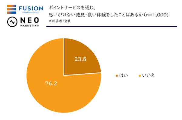 CRM支援を手がけるフュージョンとWebリサーチなどのネオマーケティングが実施した「ポイントプログラム設計・導入後運用の課題実態調査」