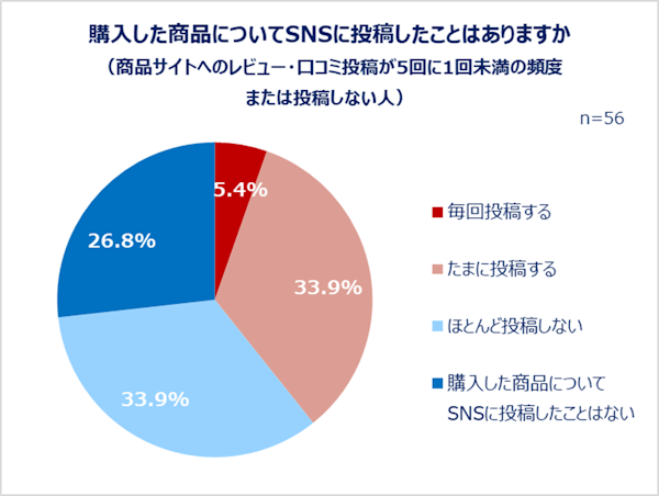 ECモール「Qoo10」を運営するeBay Japanは9月10日、「働く女性の商品レビューとSNS活用に関する調査」の結果を公表