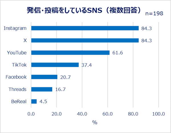 ECモール「Qoo10」を運営するeBay Japanは9月10日、「働く女性の商品レビューとSNS活用に関する調査」の結果を公表