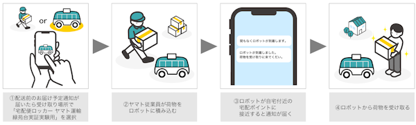 ヤマト運輸と、車両型の無人自動配送ロボを開発する京セラコミュニケーションシステム（KCCS）、オープン型宅配ロッカー「PUDOステーション」を展開するPackcityJapanの3社が共同で車道を走行する無人自動配送ロボットと宅配便ロッカーを組み合わせた無人宅配の実証実験をスタート