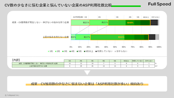 フルスピードが実施したアフィリエイト広告運用の実態調査結果