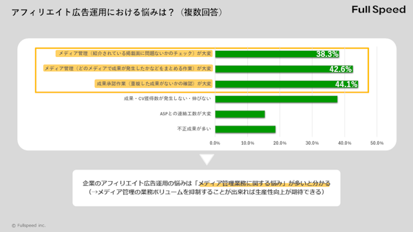 フルスピードが実施したアフィリエイト広告運用の実態調査結果