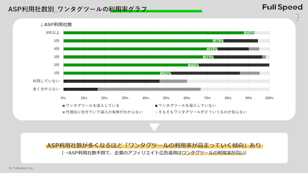 フルスピードが実施したアフィリエイト広告運用の実態調査結果