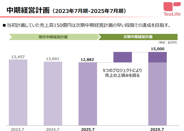 ティーライフの3か年の中期経営計画