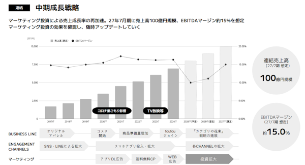 「北欧、暮らしの道具店」の運営などを手がけるクラシコムの成長戦略