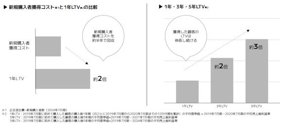 「北欧、暮らしの道具店」の運営などを手がけるクラシコムの成長戦略