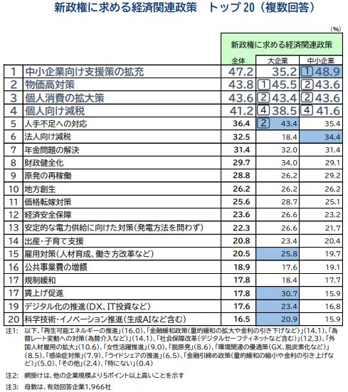 帝国データバンク（TDB）が実施した企業が新政権に求める経済関連政策についてのアンケート調査