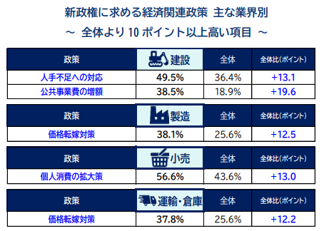 帝国データバンク（TDB）が実施した企業が新政権に求める経済関連政策についてのアンケート調査