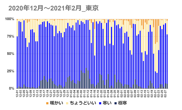 2024年の秋冬は暖冬傾向、秋・冬物商品の動き出しは鈍いと予測【ウェザーニューズ 調査】