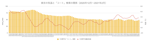 2024年の秋冬は暖冬傾向、秋・冬物商品の動き出しは鈍いと予測【ウェザーニューズ 調査】