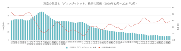 2024年の秋冬は暖冬傾向、秋・冬物商品の動き出しは鈍いと予測【ウェザーニューズ 調査】