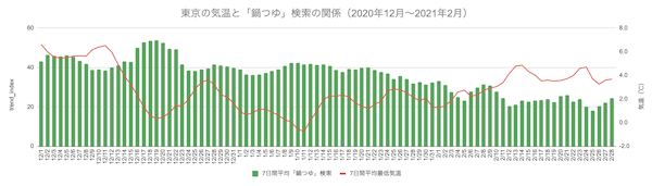 2024年の秋冬は暖冬傾向、秋・冬物商品の動き出しは鈍いと予測【ウェザーニューズ 調査】