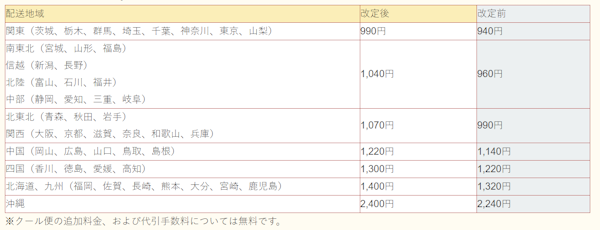 崎陽軒は、10月1日午前9時の受注分から配送料を値上げ