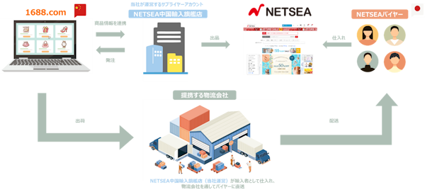 オークファンの子会社でBtoB仕入れ・卸モール「NETSEA（ネッシー）」を運営するSynaBizは9月26日、アリババグループが運営する中国のBtoBマーケットプレイス「1688.com」とAPI連携を開始