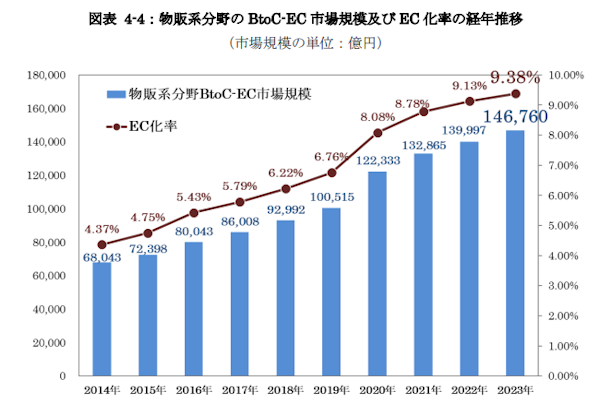 経済産業省が9月25日に発表した「令和5年度デジタル取引環境整備事業（電子商取引に関する市場調査）」